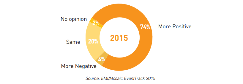 Engagement marketing graph